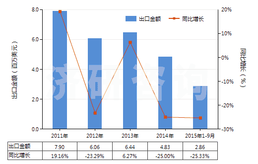 2011-2015年9月中國磺胺甲噁唑(磺胺甲基異噁唑,新諾明、新明磺)(HS29350030)出口總額及增速統(tǒng)計(jì)